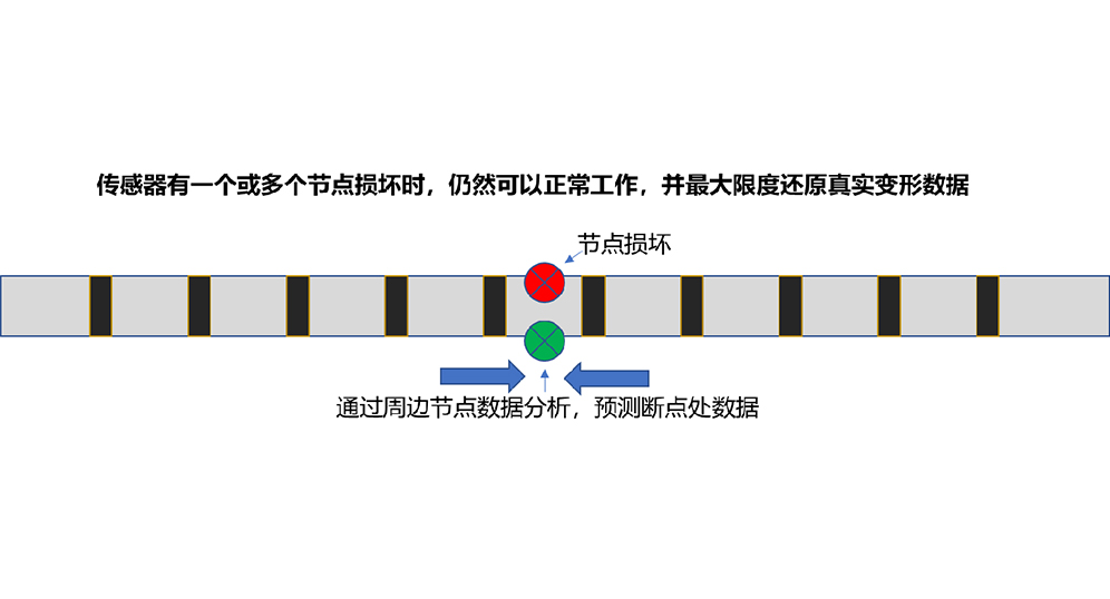 斷點分析預(yù)測